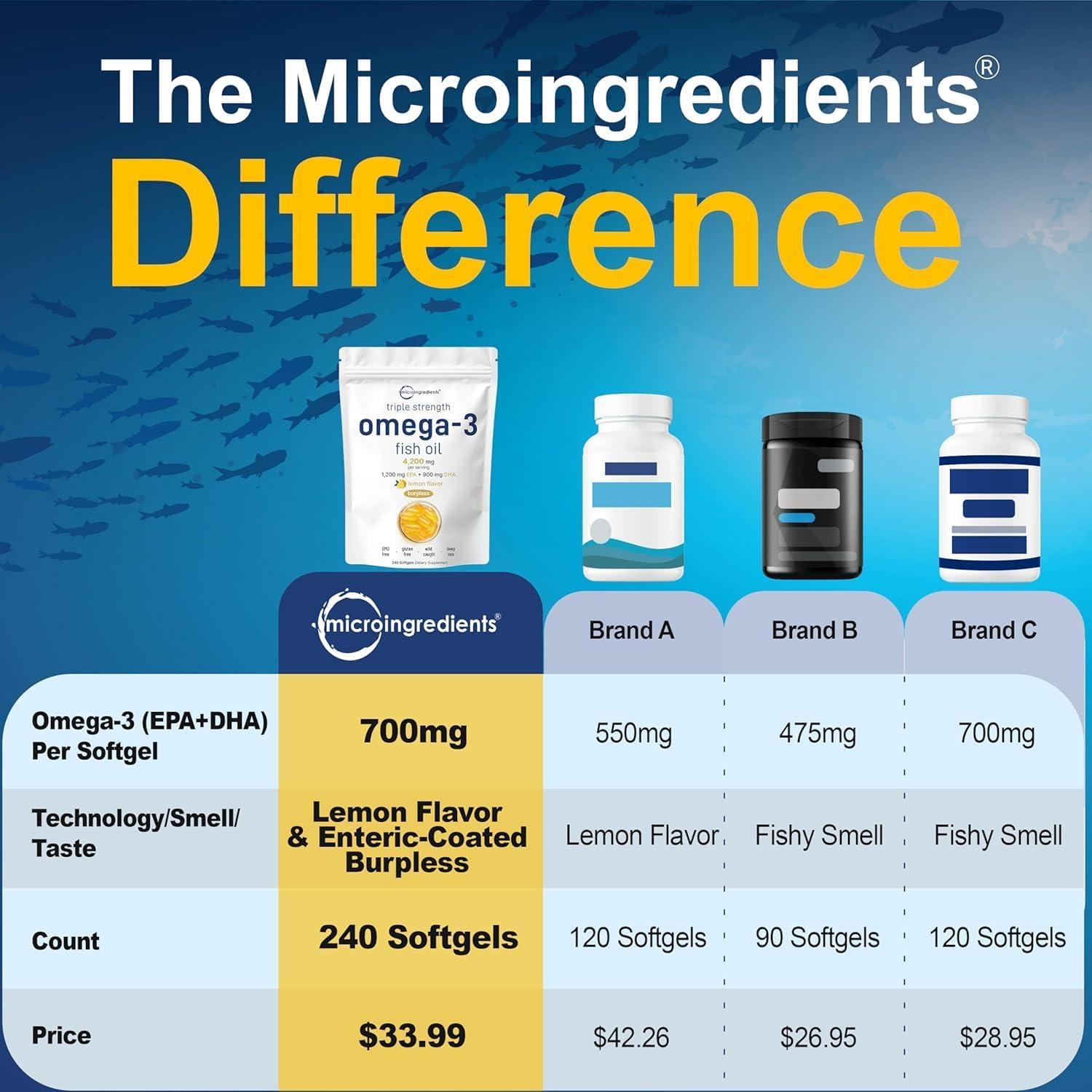 image:imageMicro Ingredients Triple Strength Omega 3 Fish Oil Supplements 4200mg Per Serving 240 Softgels Lemon Flavored Burpless EPA 1200mg DHA 900mg Deep Sea Fish240 Count Pack of 1