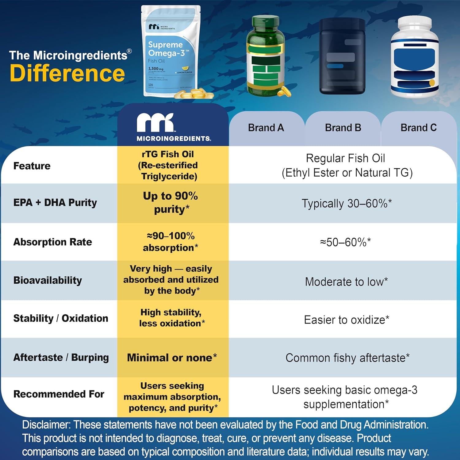 image:imageMicro Ingredients Supreme Omega3 Fish Oil wUltra High EPA amp DHA Burpless Softgels rTG Omega3 with Vitamin D3 WildCaught Cold DeepSea Fish Lemon Flavor Easy to Swallow 60ct120 Count Pack of 1