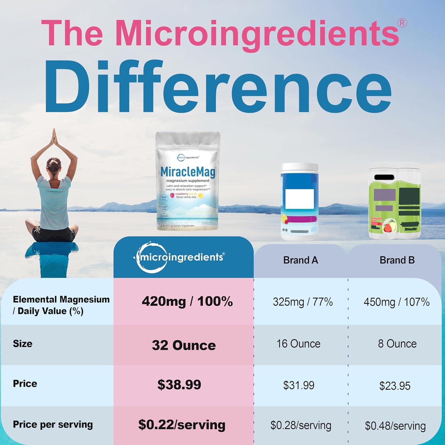 image:imageMicro Ingredients MiracleMag Calm Magnesium Powder 2lbs Magnesium Citrate Powder Sweet Raspberry Lemon Flavored Easily Absorbed Ionic Form NonGMO Vegan Sugar Free